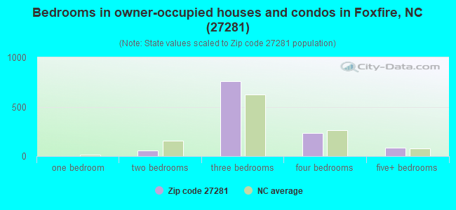 Bedrooms in owner-occupied houses and condos in Foxfire, NC (27281) 