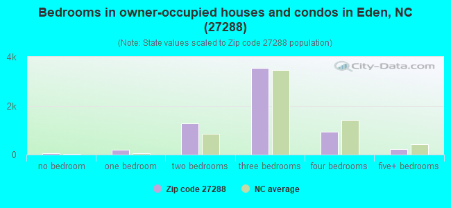 Bedrooms in owner-occupied houses and condos in Eden, NC (27288) 