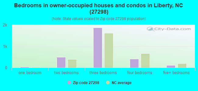 Bedrooms in owner-occupied houses and condos in Liberty, NC (27298) 