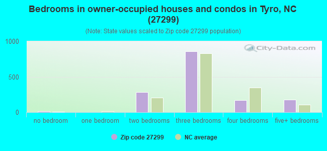 Bedrooms in owner-occupied houses and condos in Tyro, NC (27299) 
