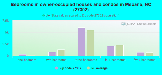 Bedrooms in owner-occupied houses and condos in Mebane, NC (27302) 