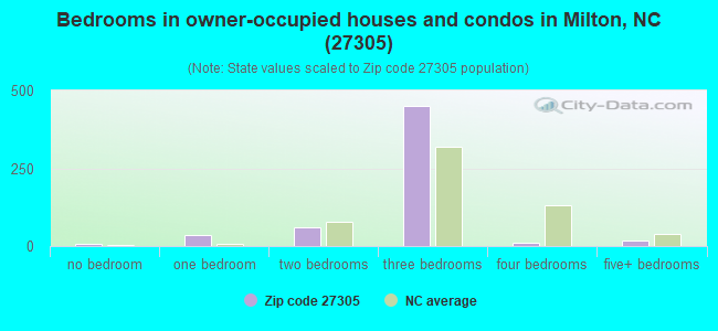 Bedrooms in owner-occupied houses and condos in Milton, NC (27305) 