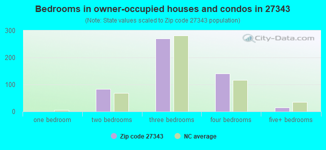 Bedrooms in owner-occupied houses and condos in 27343 