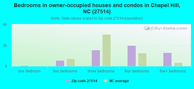 Bedrooms in owner-occupied houses and condos in Chapel Hill, NC (27514) 