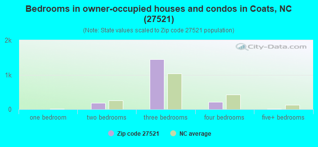 Bedrooms in owner-occupied houses and condos in Coats, NC (27521) 