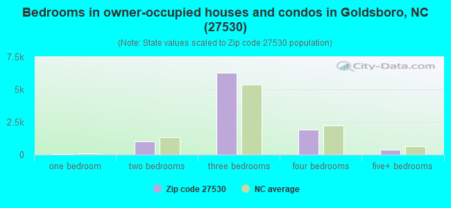 Bedrooms in owner-occupied houses and condos in Goldsboro, NC (27530) 