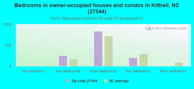 Bedrooms in owner-occupied houses and condos in Kittrell, NC (27544) 