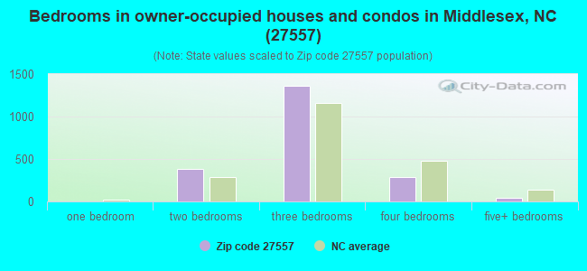 Bedrooms in owner-occupied houses and condos in Middlesex, NC (27557) 