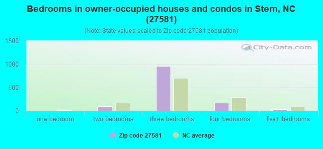 Bedrooms in owner-occupied houses and condos in Stem, NC (27581) 