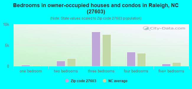 Bedrooms in owner-occupied houses and condos in Raleigh, NC (27603) 
