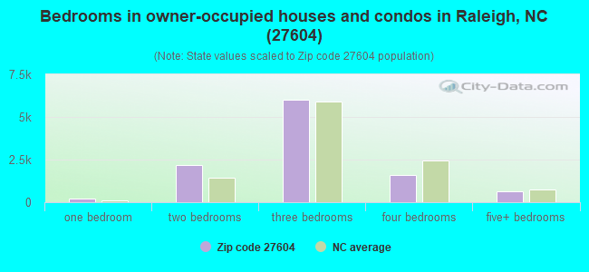 Bedrooms in owner-occupied houses and condos in Raleigh, NC (27604) 