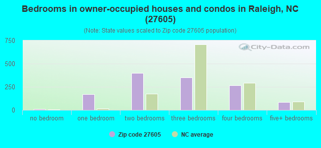 Bedrooms in owner-occupied houses and condos in Raleigh, NC (27605) 