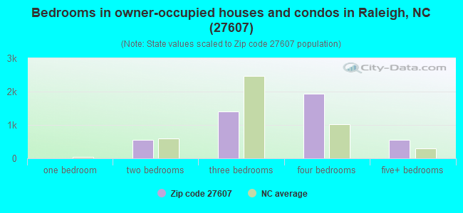 Bedrooms in owner-occupied houses and condos in Raleigh, NC (27607) 