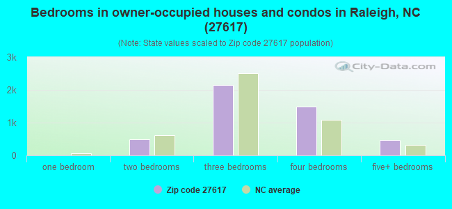 27617 Zip Code (Raleigh, North Carolina) Profile - homes, apartments ...