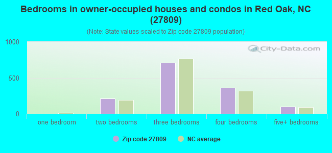 Bedrooms in owner-occupied houses and condos in Red Oak, NC (27809) 