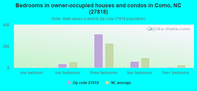 Bedrooms in owner-occupied houses and condos in Como, NC (27818) 