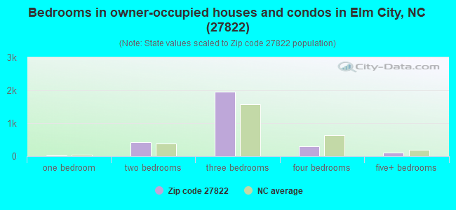Bedrooms in owner-occupied houses and condos in Elm City, NC (27822) 