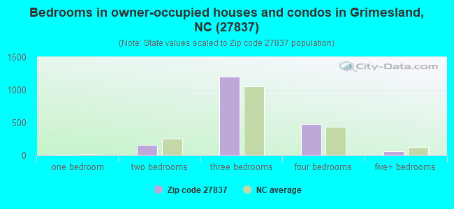 Bedrooms in owner-occupied houses and condos in Grimesland, NC (27837) 