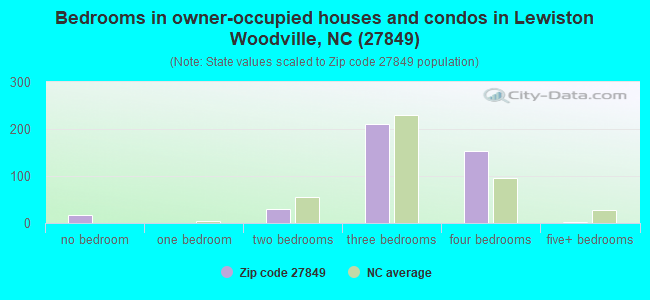 Bedrooms in owner-occupied houses and condos in Lewiston Woodville, NC (27849) 
