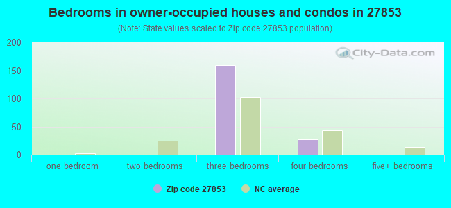 Bedrooms in owner-occupied houses and condos in 27853 