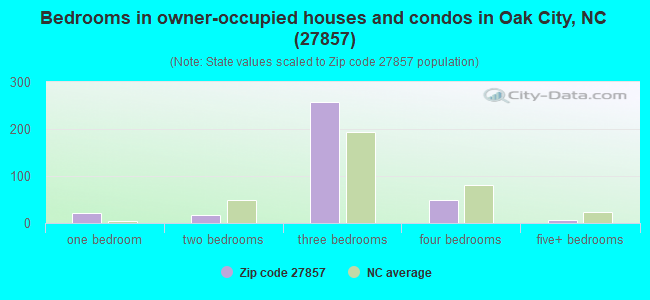 Bedrooms in owner-occupied houses and condos in Oak City, NC (27857) 