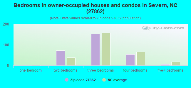 Bedrooms in owner-occupied houses and condos in Severn, NC (27862) 