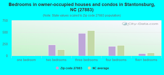 Bedrooms in owner-occupied houses and condos in Stantonsburg, NC (27883) 