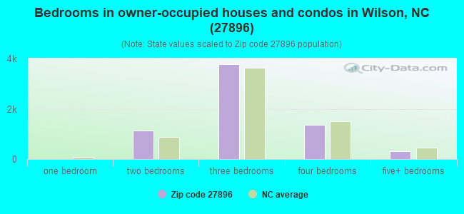 Bedrooms in owner-occupied houses and condos in Wilson, NC (27896) 
