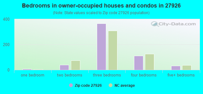 Bedrooms in owner-occupied houses and condos in 27926 
