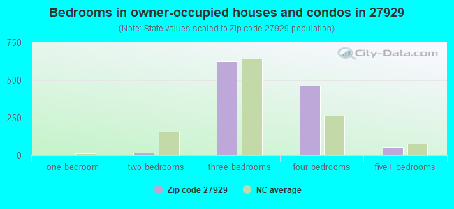 Bedrooms in owner-occupied houses and condos in 27929 
