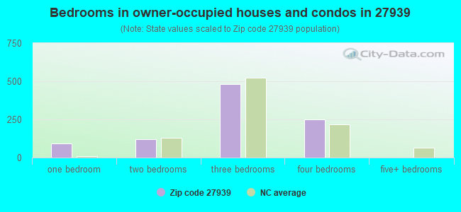 Bedrooms in owner-occupied houses and condos in 27939 