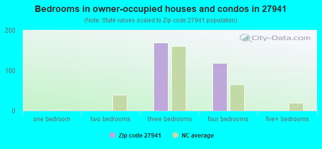 Bedrooms in owner-occupied houses and condos in 27941 