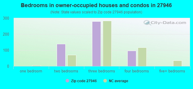 Bedrooms in owner-occupied houses and condos in 27946 
