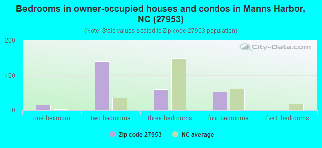 Bedrooms in owner-occupied houses and condos in Manns Harbor, NC (27953) 