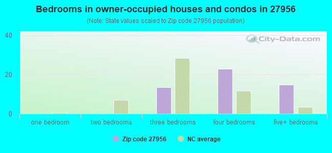 Bedrooms in owner-occupied houses and condos in 27956 
