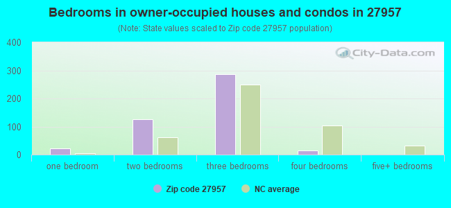 Bedrooms in owner-occupied houses and condos in 27957 