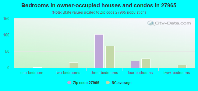 Bedrooms in owner-occupied houses and condos in 27965 