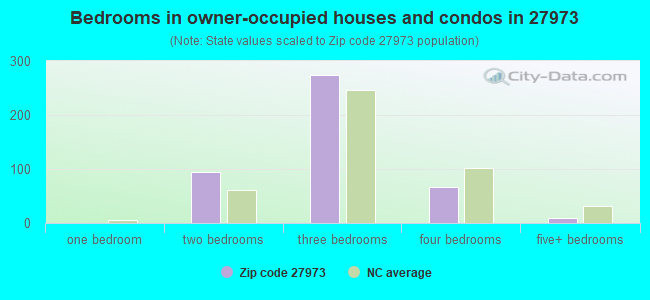 Bedrooms in owner-occupied houses and condos in 27973 