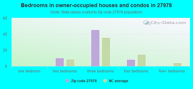 Bedrooms in owner-occupied houses and condos in 27978 