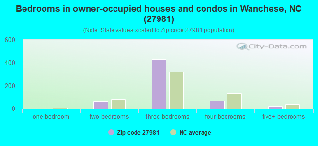 Bedrooms in owner-occupied houses and condos in Wanchese, NC (27981) 