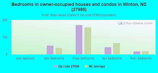 Bedrooms in owner-occupied houses and condos in Winton, NC (27986) 