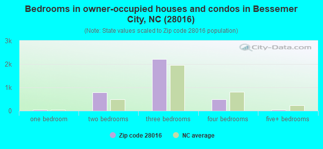 Bedrooms in owner-occupied houses and condos in Bessemer City, NC (28016) 