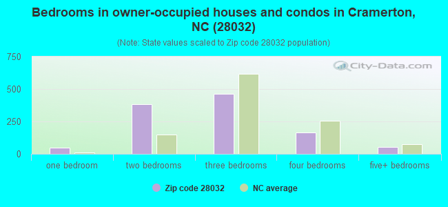 Bedrooms in owner-occupied houses and condos in Cramerton, NC (28032) 
