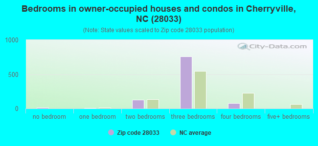 Bedrooms in owner-occupied houses and condos in Cherryville, NC (28033) 