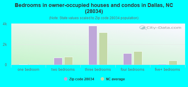 Bedrooms in owner-occupied houses and condos in Dallas, NC (28034) 