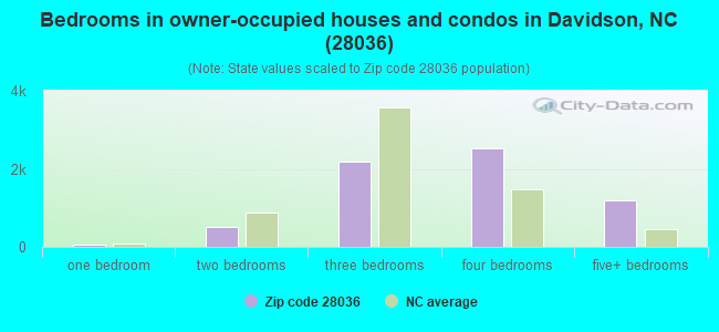 Bedrooms in owner-occupied houses and condos in Davidson, NC (28036) 