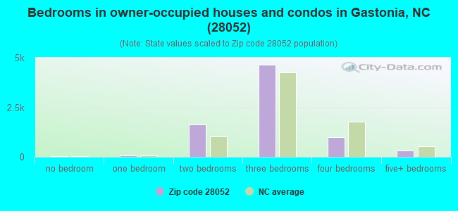Bedrooms in owner-occupied houses and condos in Gastonia, NC (28052) 