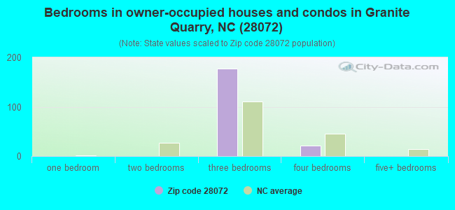 Bedrooms in owner-occupied houses and condos in Granite Quarry, NC (28072) 