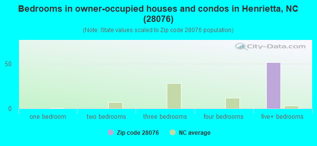 Bedrooms in owner-occupied houses and condos in Henrietta, NC (28076) 