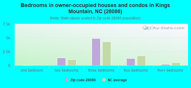 Bedrooms in owner-occupied houses and condos in Kings Mountain, NC (28086) 